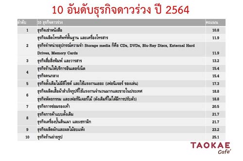 สรุป 10 โรจน์-ร่วงอาชีพ ปี 63 เผยธุรกิจเด่นปีวัว..ไม่กลัวโควิด